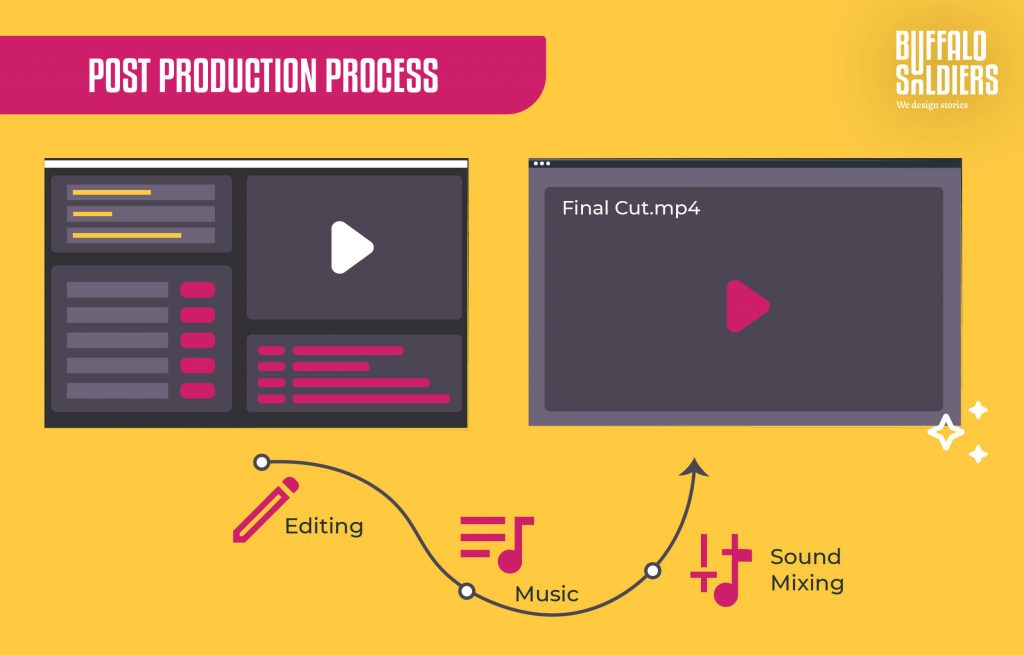 Post Production process in India