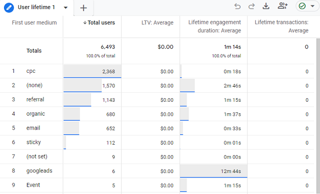 User lifeline analysis in Google Analytics 4