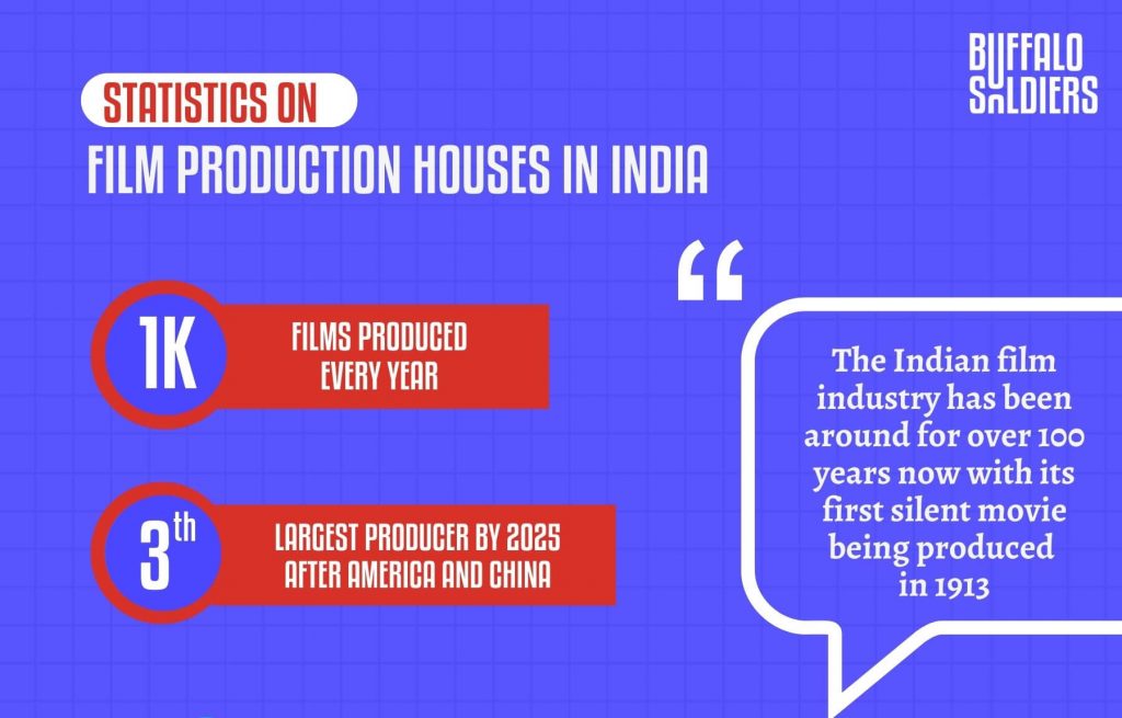 Statistics of Video Production House in India