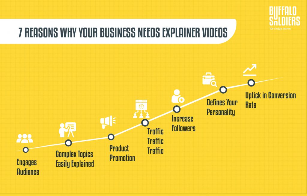 7 Reasons Why Your Business Needs Explainer Videos