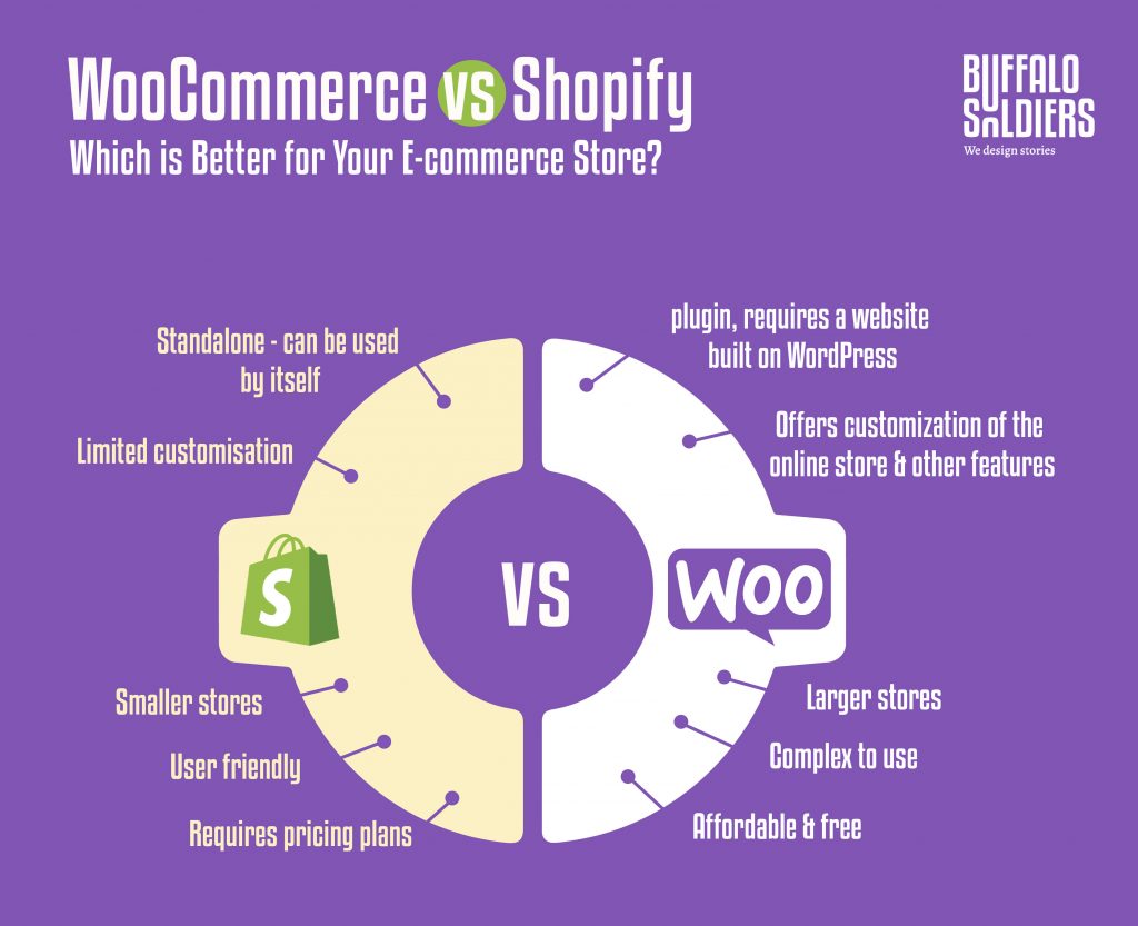 WooCommerce vs Shopify - Which is Better for Your E-commerce Store