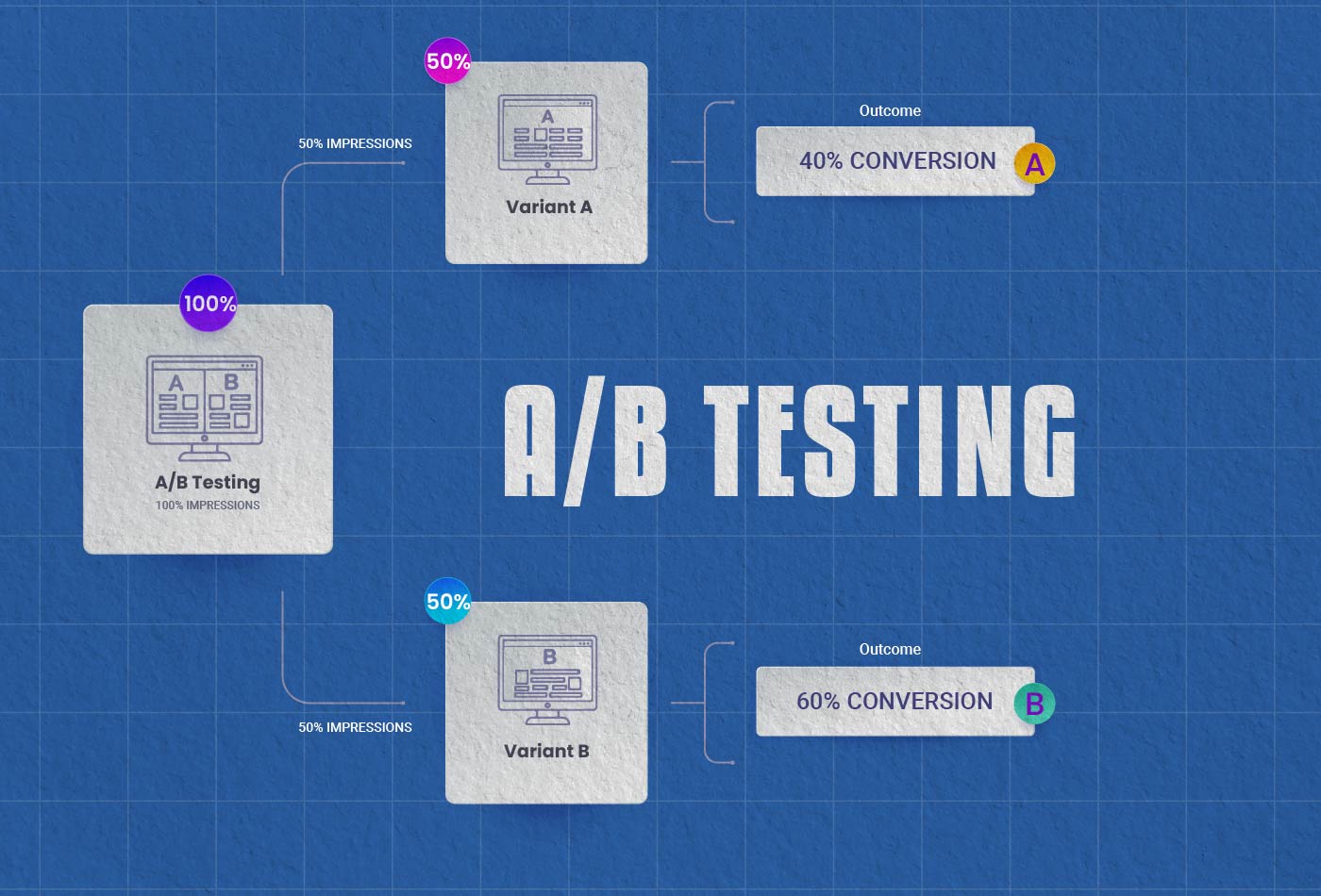 A/B Testing for Success: Optimizing Performance Marketing
