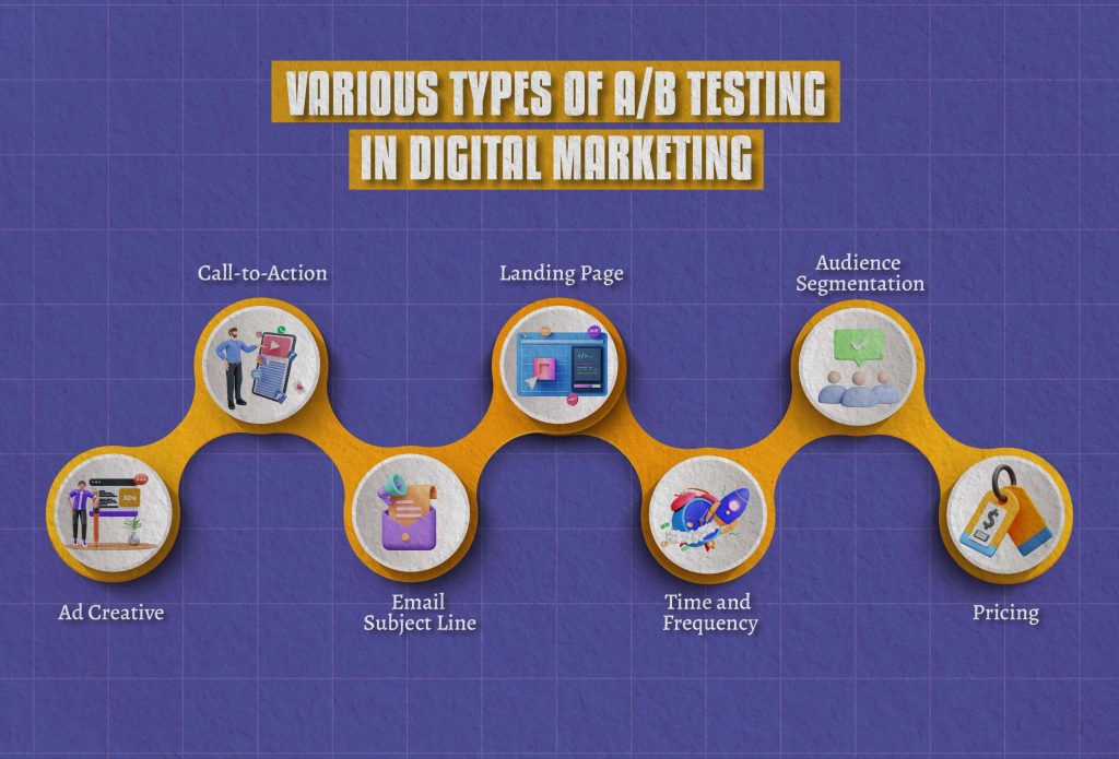 Various Types Of AB Testing