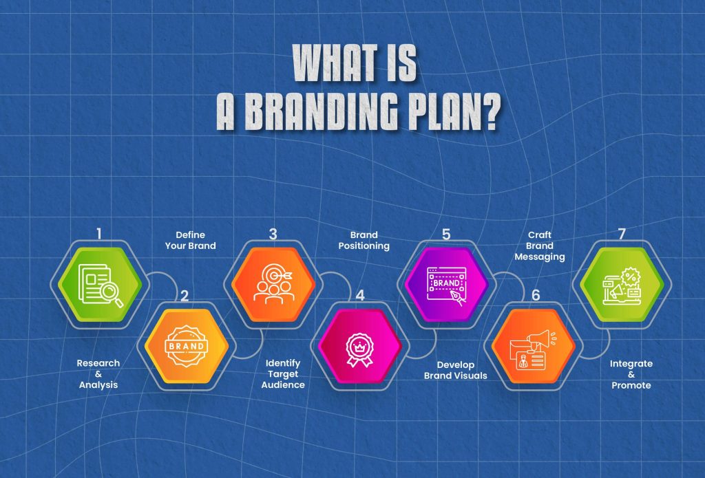 What is a branding plan