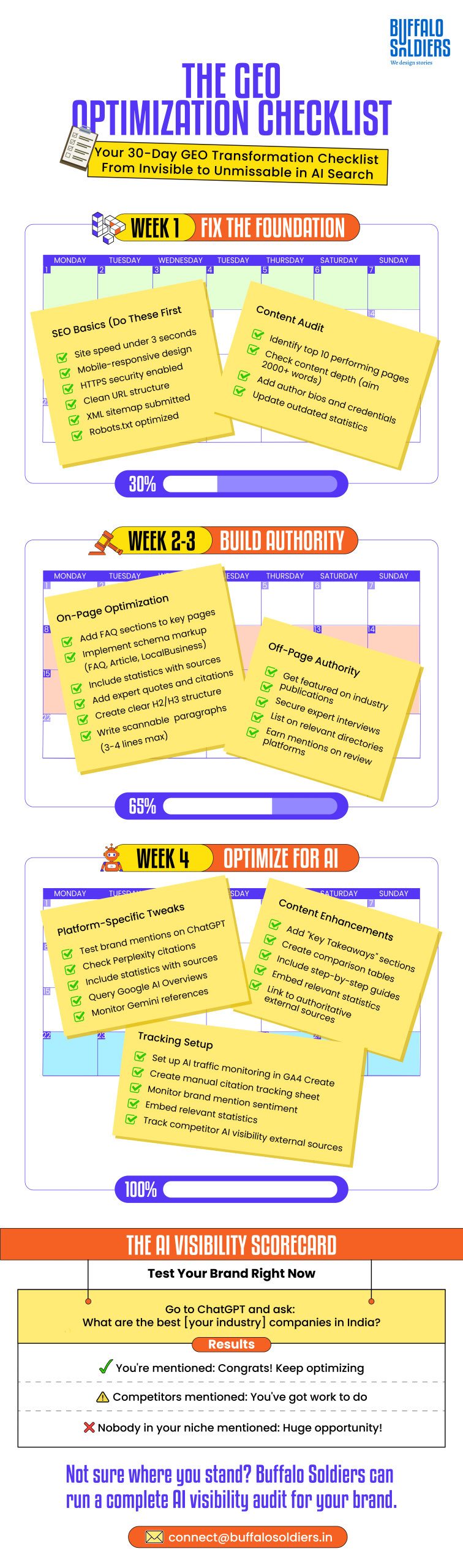 GEO Optimization checklist